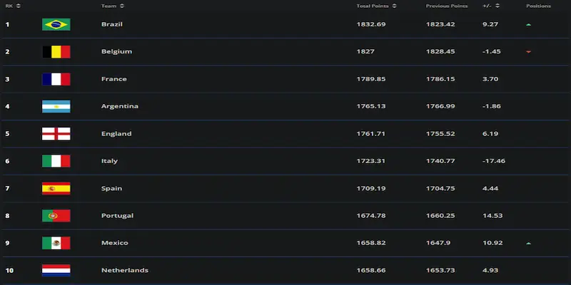bảng xếp hạng fifa nam Ảnh hưởng của bảng xếp hạng fifa nam tới hoạt động kèo nhà cái