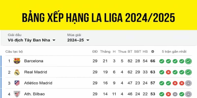 Bảng xếp hạng La Liga Ảnh hưởng của Bảng xếp hạng La Liga