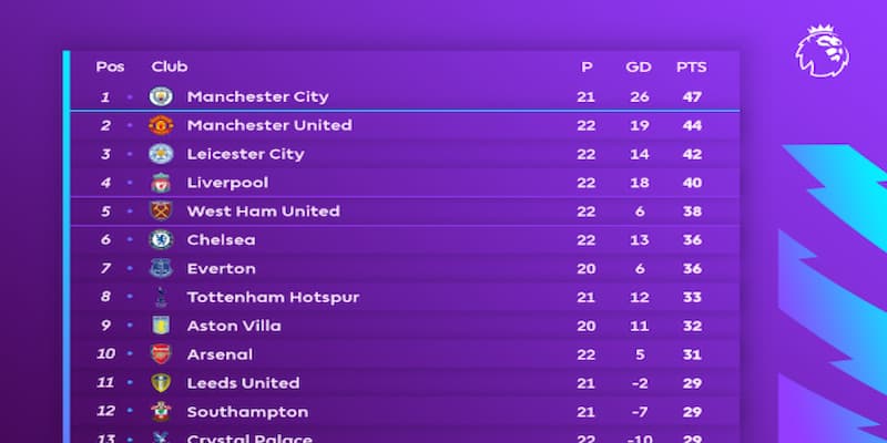 Bảng xếp hạng Ngoại hạng Anh Các yếu tố ảnh hưởng đến Bảng xếp hạng Ngoại hạng Anh