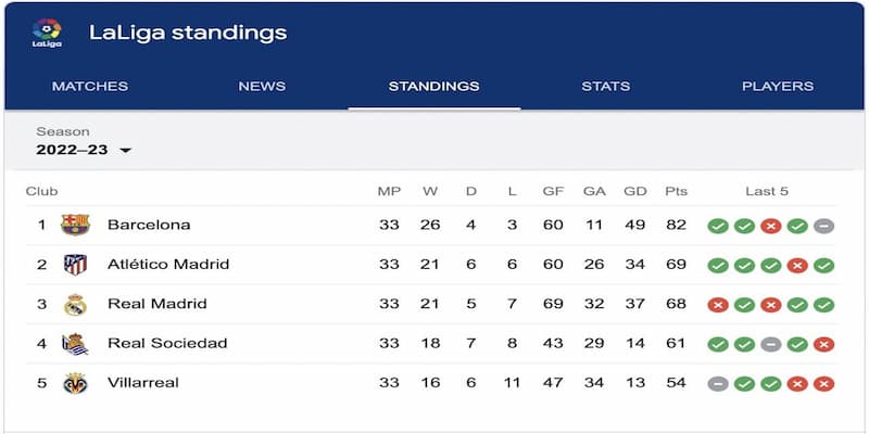 Bảng xếp hạng La Liga Cách đọc Bảng xếp hạng La Liga