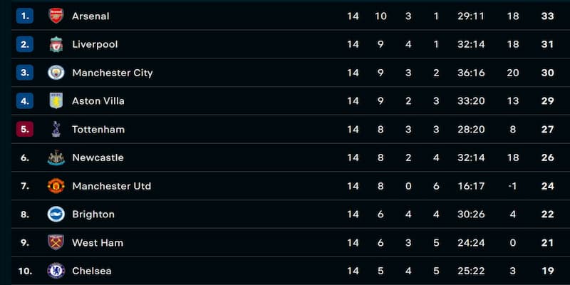 Bảng xếp hạng Ngoại hạng Anh Phân tích Bảng xếp hạng Ngoại hạng Anh