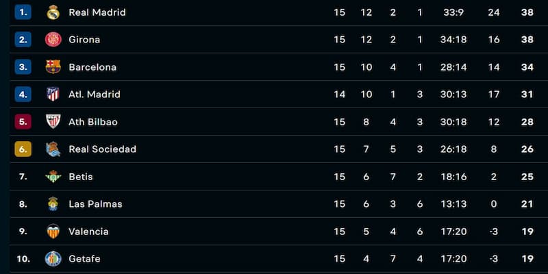 Bảng xếp hạng La Liga