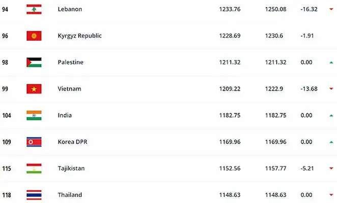 bảng xếp hạng fifa nam Ý nghĩa quan trọng của bảng xếp hạng fifa nam trong bóng đá hiện đại